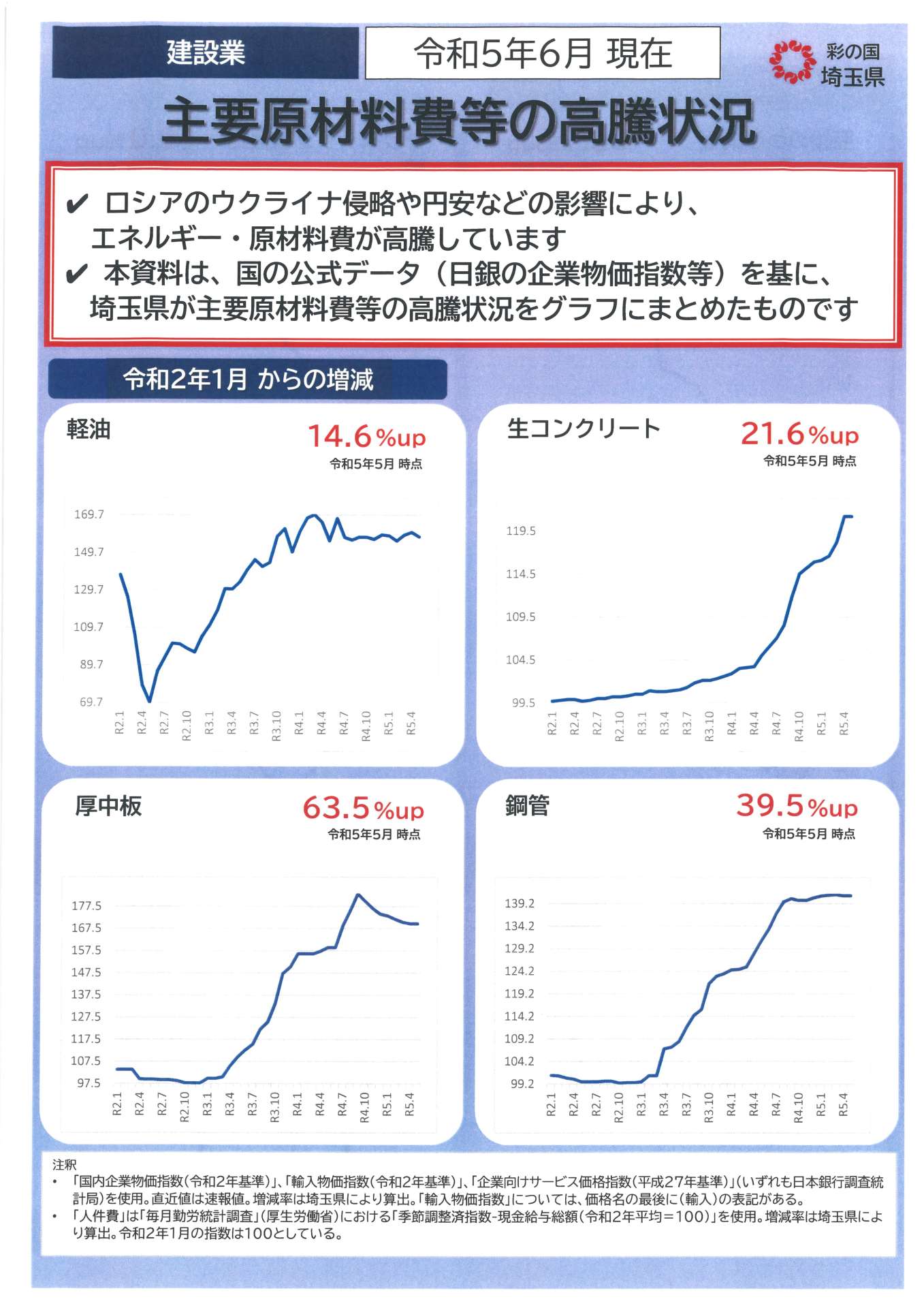 主要原材料費等の高騰状況